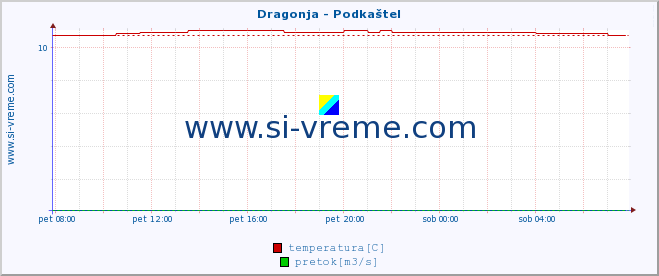 POVPREČJE :: Dragonja - Podkaštel :: temperatura | pretok | višina :: zadnji dan / 5 minut.