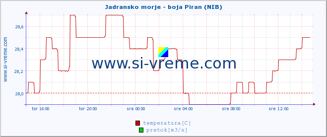 POVPREČJE :: Jadransko morje - boja Piran (NIB) :: temperatura | pretok | višina :: zadnji dan / 5 minut.