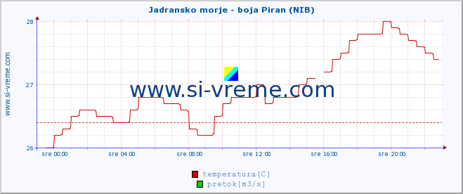 POVPREČJE :: Jadransko morje - boja Piran (NIB) :: temperatura | pretok | višina :: zadnji dan / 5 minut.