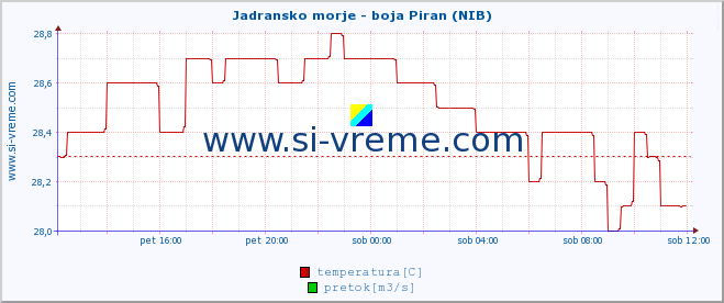 POVPREČJE :: Jadransko morje - boja Piran (NIB) :: temperatura | pretok | višina :: zadnji dan / 5 minut.