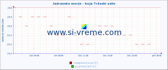 POVPREČJE :: Jadransko morje - boja Tržaski zaliv :: temperatura | pretok | višina :: zadnji dan / 5 minut.