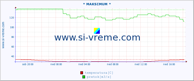 POVPREČJE :: * MAKSIMUM * :: temperatura | pretok | višina :: zadnji dan / 5 minut.