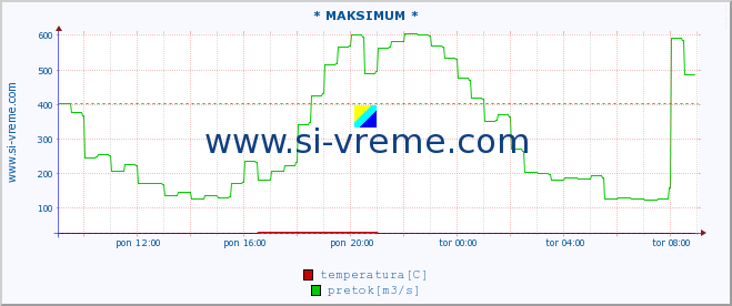 POVPREČJE :: * MAKSIMUM * :: temperatura | pretok | višina :: zadnji dan / 5 minut.