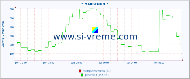 POVPREČJE :: * MAKSIMUM * :: temperatura | pretok | višina :: zadnji dan / 5 minut.