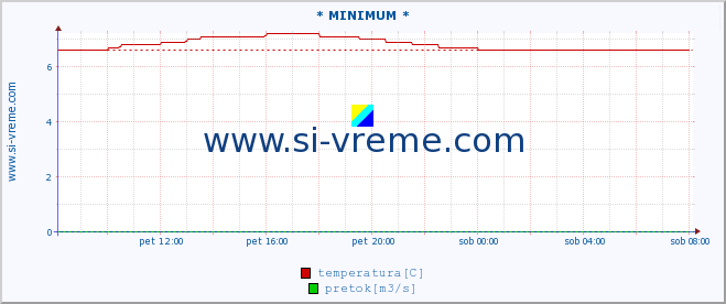 POVPREČJE :: * MINIMUM * :: temperatura | pretok | višina :: zadnji dan / 5 minut.