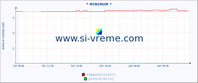 POVPREČJE :: * MINIMUM * :: temperatura | pretok | višina :: zadnji dan / 5 minut.