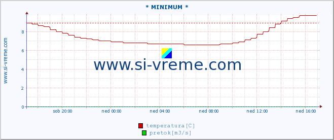 POVPREČJE :: * MINIMUM * :: temperatura | pretok | višina :: zadnji dan / 5 minut.