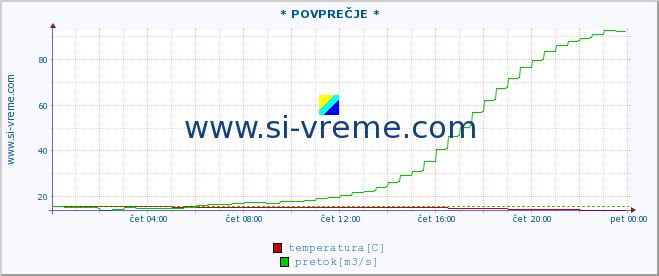 POVPREČJE :: * POVPREČJE * :: temperatura | pretok | višina :: zadnji dan / 5 minut.