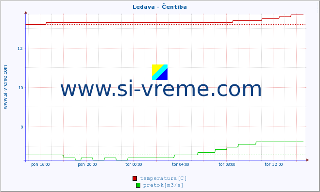 POVPREČJE :: Ledava - Čentiba :: temperatura | pretok | višina :: zadnji dan / 5 minut.