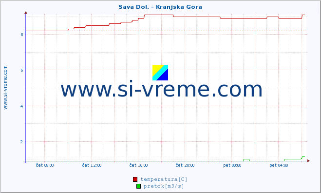 POVPREČJE :: Sava Dol. - Kranjska Gora :: temperatura | pretok | višina :: zadnji dan / 5 minut.