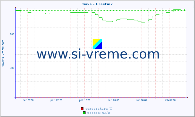 POVPREČJE :: Sava - Hrastnik :: temperatura | pretok | višina :: zadnji dan / 5 minut.