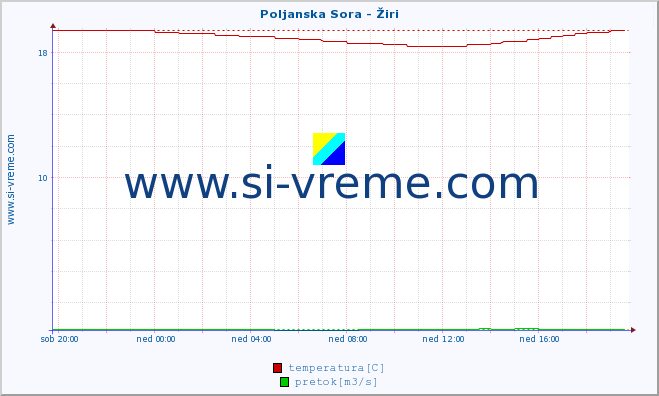 POVPREČJE :: Poljanska Sora - Žiri :: temperatura | pretok | višina :: zadnji dan / 5 minut.