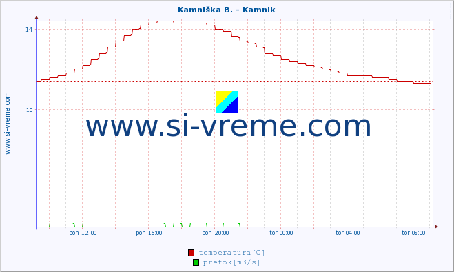 POVPREČJE :: Kamniška B. - Kamnik :: temperatura | pretok | višina :: zadnji dan / 5 minut.