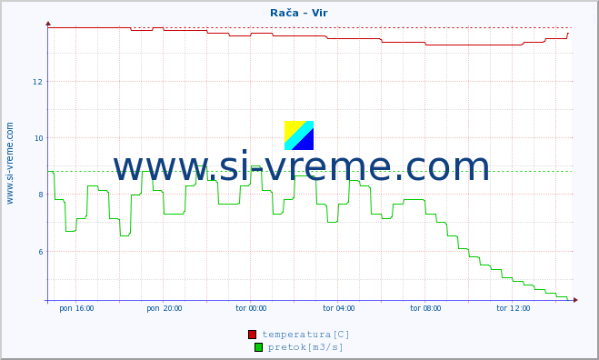 POVPREČJE :: Rača - Vir :: temperatura | pretok | višina :: zadnji dan / 5 minut.