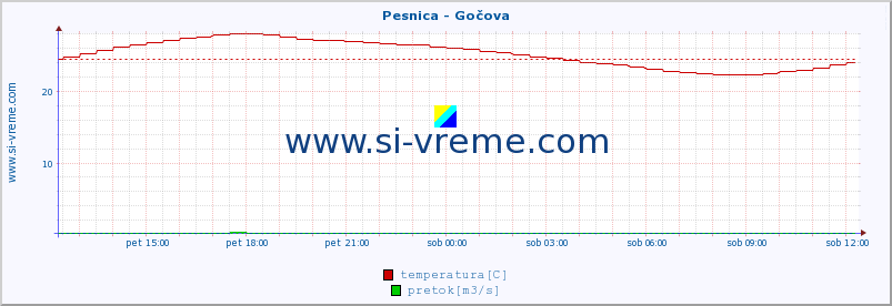 POVPREČJE :: Pesnica - Gočova :: temperatura | pretok | višina :: zadnji dan / 5 minut.