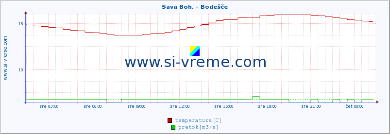 POVPREČJE :: Sava Boh. - Bodešče :: temperatura | pretok | višina :: zadnji dan / 5 minut.