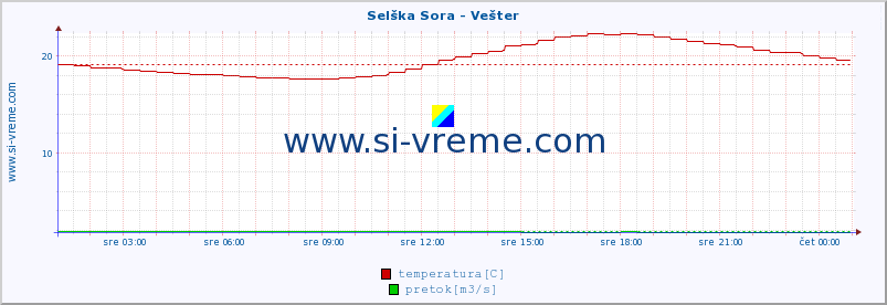 POVPREČJE :: Selška Sora - Vešter :: temperatura | pretok | višina :: zadnji dan / 5 minut.