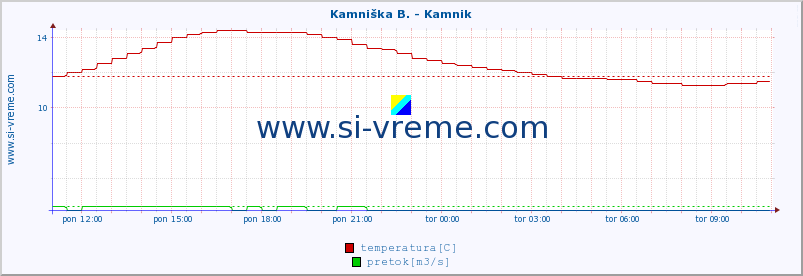 POVPREČJE :: Kamniška B. - Kamnik :: temperatura | pretok | višina :: zadnji dan / 5 minut.