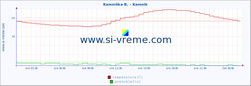 POVPREČJE :: Kamniška B. - Kamnik :: temperatura | pretok | višina :: zadnji dan / 5 minut.