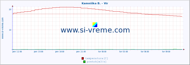 POVPREČJE :: Kamniška B. - Vir :: temperatura | pretok | višina :: zadnji dan / 5 minut.