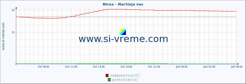 POVPREČJE :: Mirna - Martinja vas :: temperatura | pretok | višina :: zadnji dan / 5 minut.