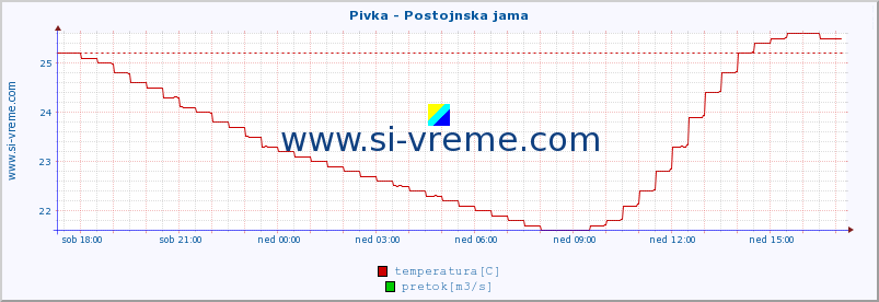 POVPREČJE :: Pivka - Postojnska jama :: temperatura | pretok | višina :: zadnji dan / 5 minut.