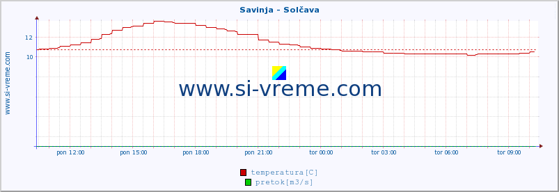 POVPREČJE :: Savinja - Solčava :: temperatura | pretok | višina :: zadnji dan / 5 minut.