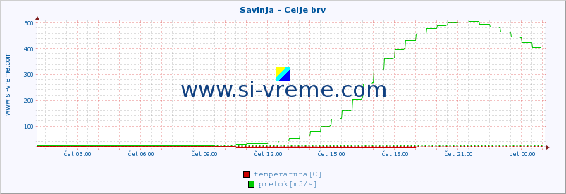 POVPREČJE :: Savinja - Celje brv :: temperatura | pretok | višina :: zadnji dan / 5 minut.