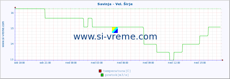 POVPREČJE :: Savinja - Vel. Širje :: temperatura | pretok | višina :: zadnji dan / 5 minut.