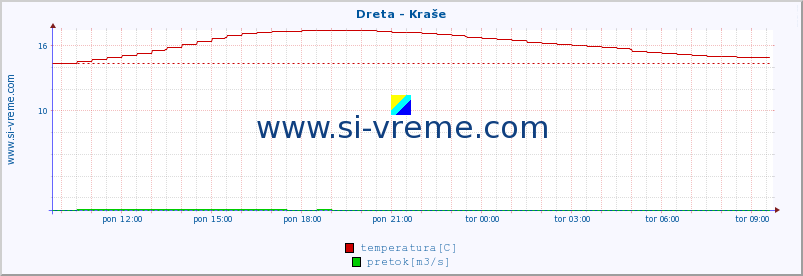 POVPREČJE :: Dreta - Kraše :: temperatura | pretok | višina :: zadnji dan / 5 minut.