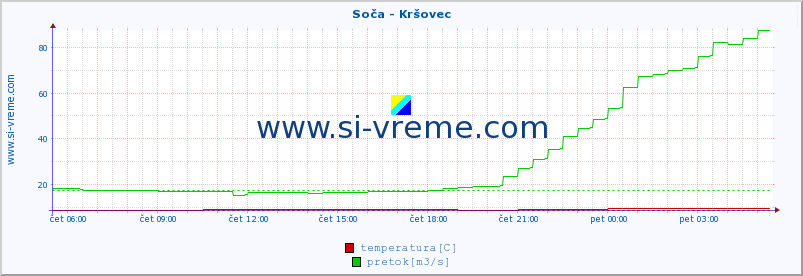 POVPREČJE :: Soča - Kršovec :: temperatura | pretok | višina :: zadnji dan / 5 minut.