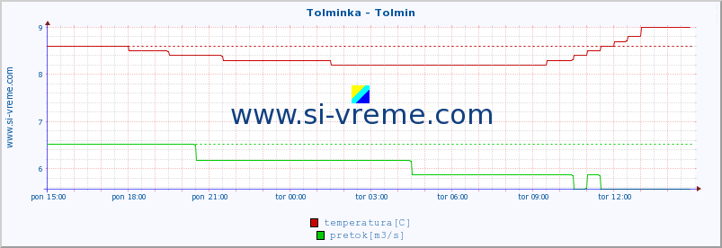 POVPREČJE :: Tolminka - Tolmin :: temperatura | pretok | višina :: zadnji dan / 5 minut.