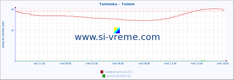 POVPREČJE :: Tolminka - Tolmin :: temperatura | pretok | višina :: zadnji dan / 5 minut.