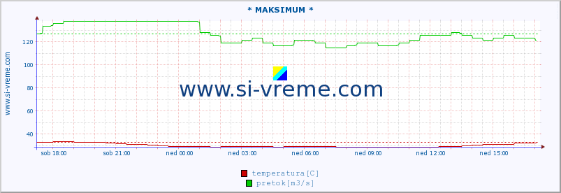 POVPREČJE :: * MAKSIMUM * :: temperatura | pretok | višina :: zadnji dan / 5 minut.