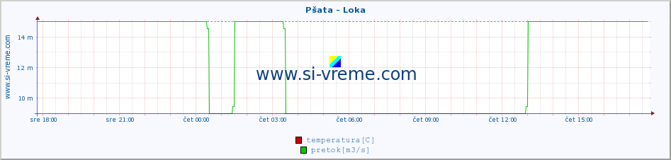 POVPREČJE :: Pšata - Loka :: temperatura | pretok | višina :: zadnji dan / 5 minut.