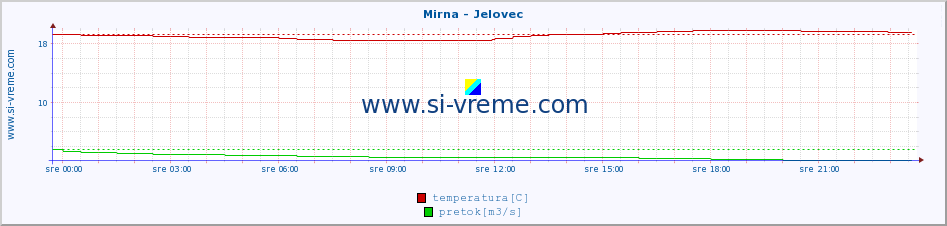 POVPREČJE :: Mirna - Jelovec :: temperatura | pretok | višina :: zadnji dan / 5 minut.