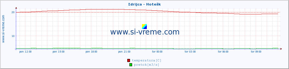 POVPREČJE :: Idrijca - Hotešk :: temperatura | pretok | višina :: zadnji dan / 5 minut.