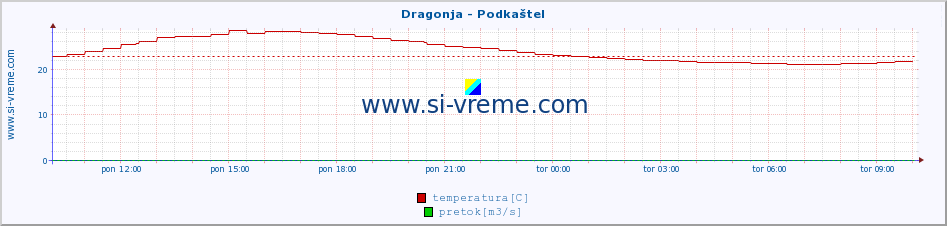 POVPREČJE :: Dragonja - Podkaštel :: temperatura | pretok | višina :: zadnji dan / 5 minut.