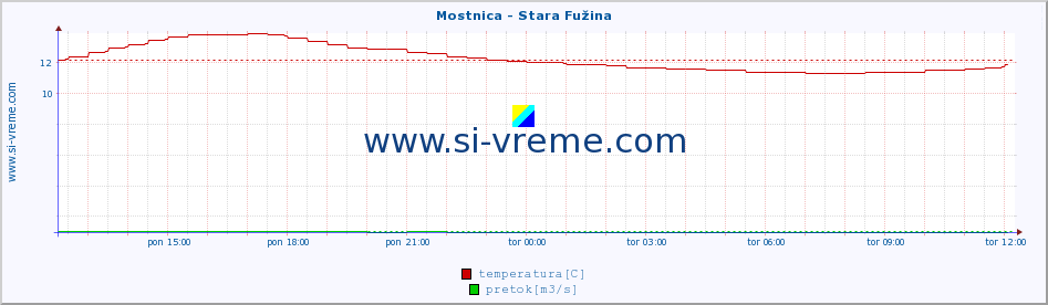 POVPREČJE :: Mostnica - Stara Fužina :: temperatura | pretok | višina :: zadnji dan / 5 minut.