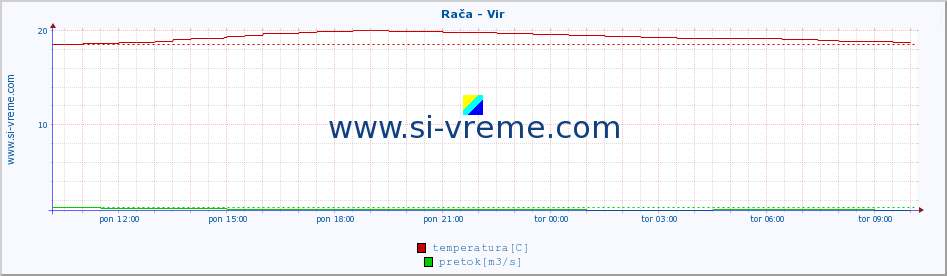 POVPREČJE :: Rača - Vir :: temperatura | pretok | višina :: zadnji dan / 5 minut.