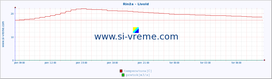 POVPREČJE :: Rinža - Livold :: temperatura | pretok | višina :: zadnji dan / 5 minut.