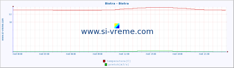 POVPREČJE :: Bistra - Bistra :: temperatura | pretok | višina :: zadnji dan / 5 minut.