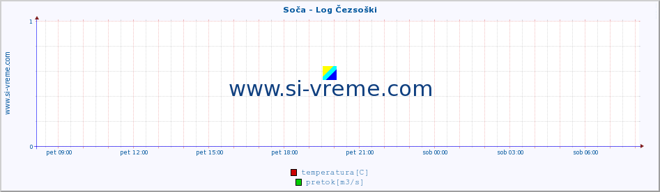 POVPREČJE :: Soča - Log Čezsoški :: temperatura | pretok | višina :: zadnji dan / 5 minut.