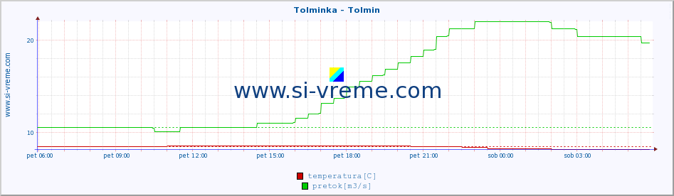 POVPREČJE :: Tolminka - Tolmin :: temperatura | pretok | višina :: zadnji dan / 5 minut.