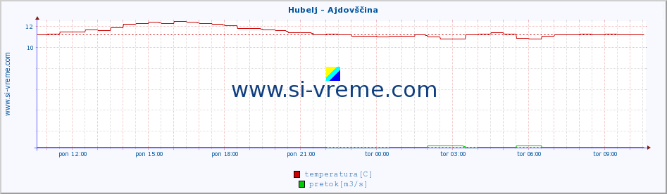 POVPREČJE :: Hubelj - Ajdovščina :: temperatura | pretok | višina :: zadnji dan / 5 minut.