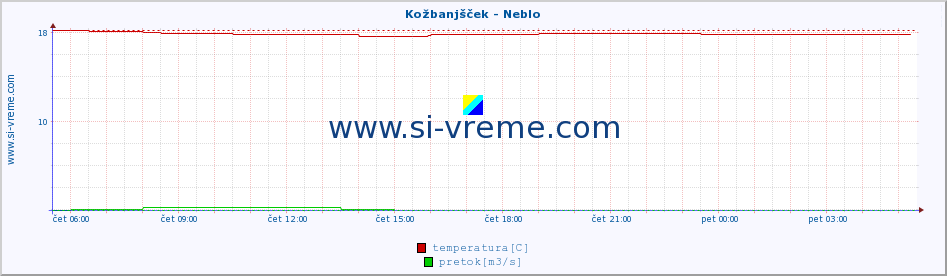 POVPREČJE :: Kožbanjšček - Neblo :: temperatura | pretok | višina :: zadnji dan / 5 minut.