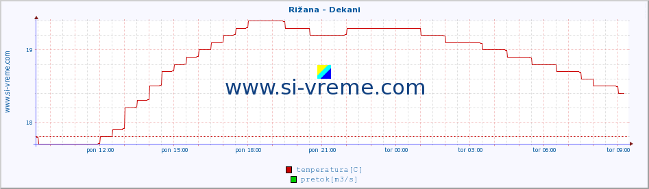 POVPREČJE :: Rižana - Dekani :: temperatura | pretok | višina :: zadnji dan / 5 minut.