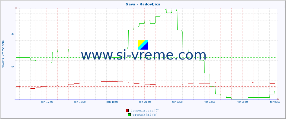 POVPREČJE :: Sava - Radovljica :: temperatura | pretok | višina :: zadnji dan / 5 minut.