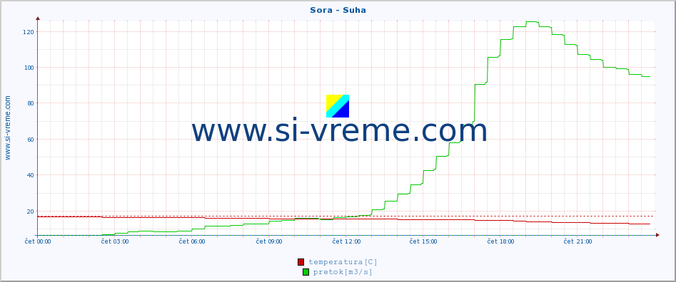 POVPREČJE :: Sora - Suha :: temperatura | pretok | višina :: zadnji dan / 5 minut.