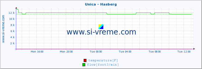  :: Unica - Hasberg :: temperature | flow | height :: last day / 5 minutes.